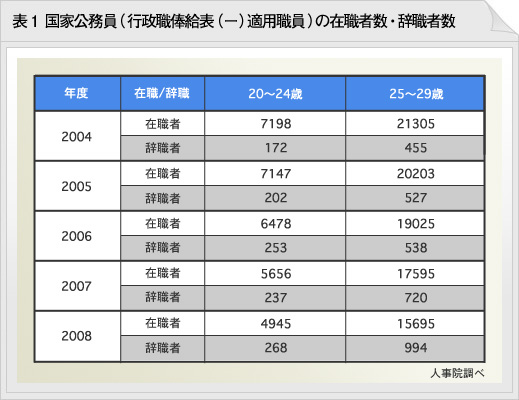 国家公務員（行政職俸給表（一）適用職員）の在職者数・辞職者数の図