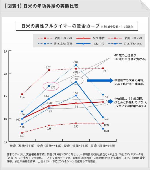 図表1：日米の年功昇給の実態比較