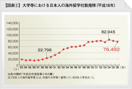 大学等における日本人の海外留学者数推移
