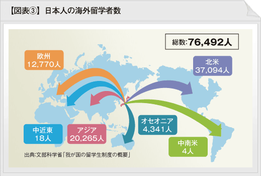 図：日本人の海外留学者数