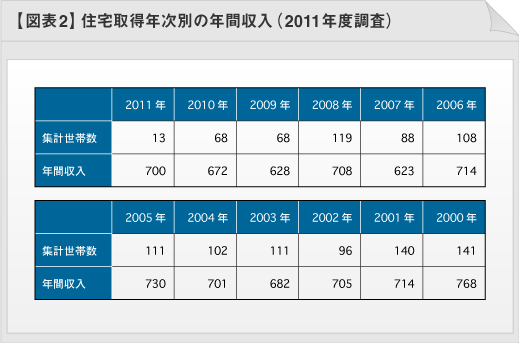 図表2：住宅取得年次別の年間収入（2011年度調査）
