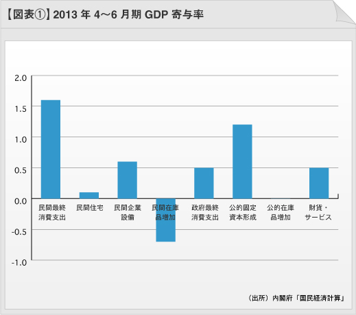 図表2：2013年4～6月期GDP寄与率