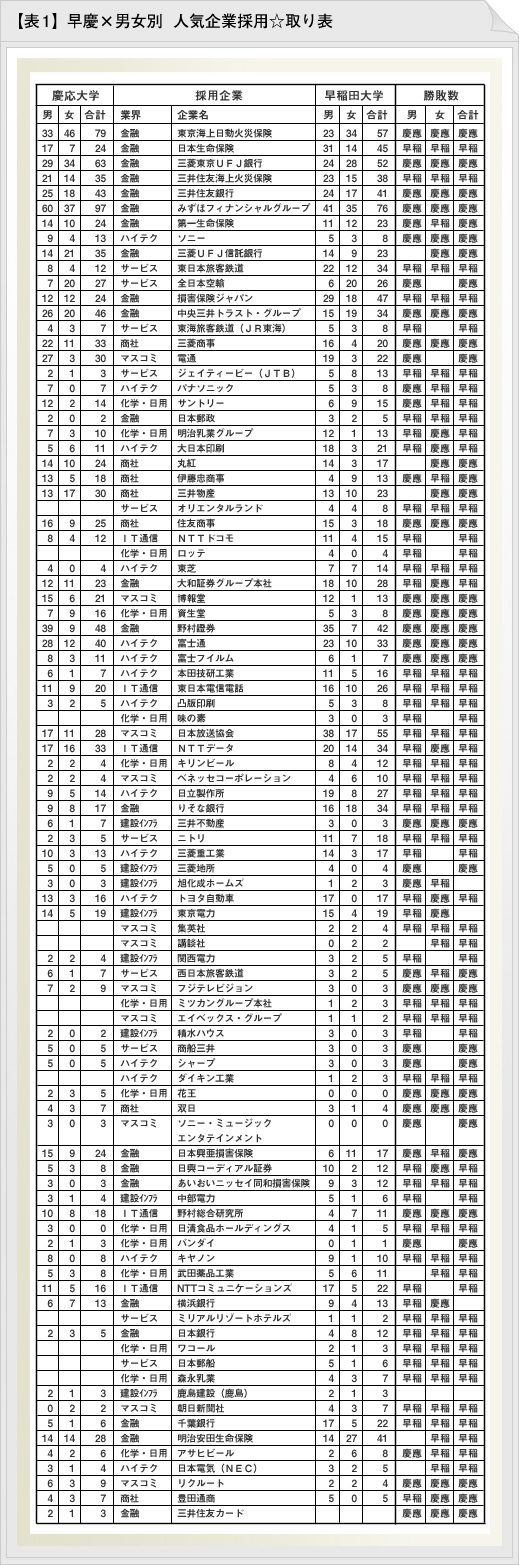 早慶×男女別　人気企業採用☆取り表の図
