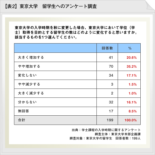 表2：東京大学　留学生へのアンケート調査