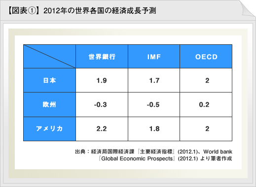 2012年の世界各国の経済成長予測