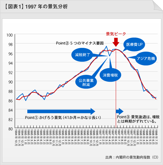 図表1：1997年の景気分析
