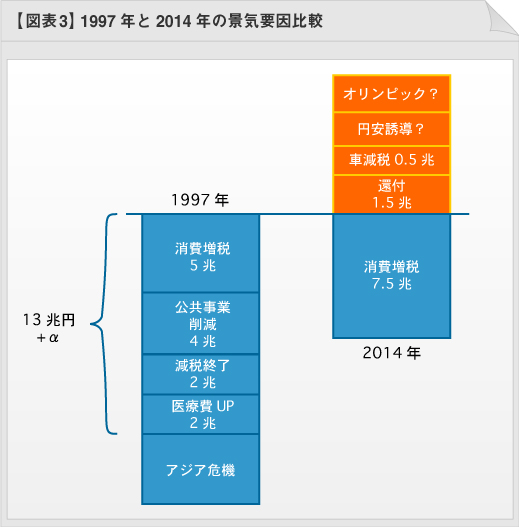 図表3：1997年と2014年の景気要因比較