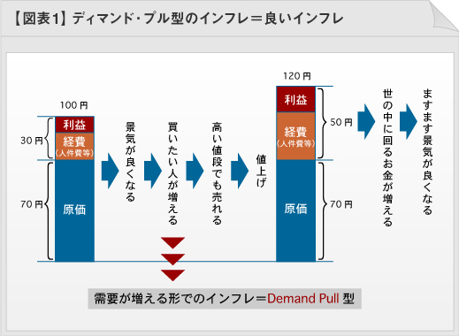 図表1：ディマンド・プル型のインフレ＝良いインフレ