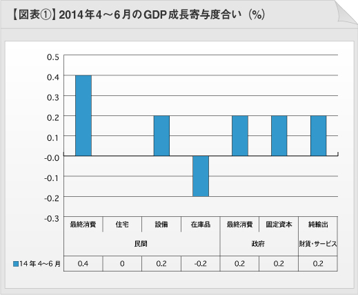 図表1：2014年4月～6月のGDP成長寄与度合い（%）