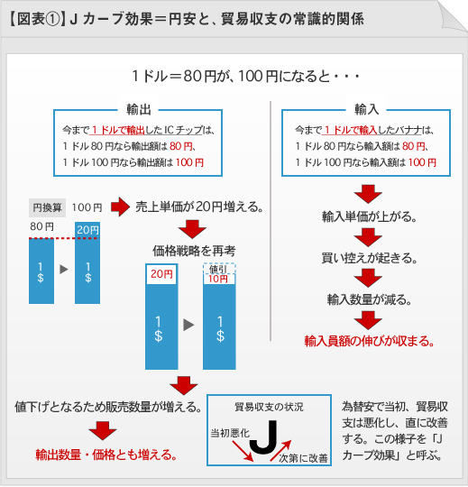 図表1：Jカーブ効果＝円安と、貿易収支の常識的関係