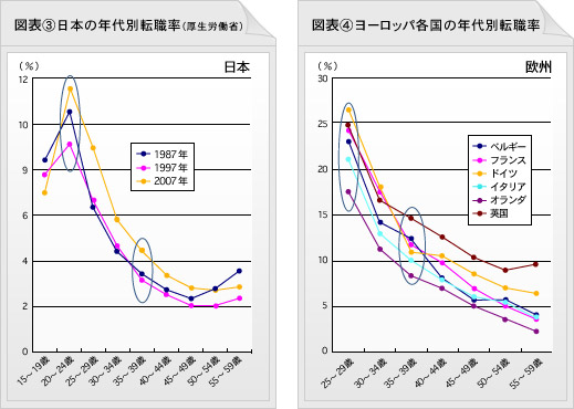 図表3：日本の年代別転職率（厚生労働省）／図表4：ヨーロッパ各国の年代別転職率
