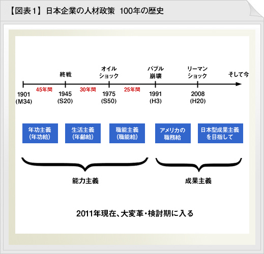 図表：日本企業の人材政策　100年の歴史
