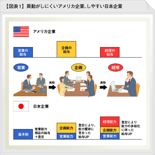 異動がしにくいアメリカ企業、しやすい日本企業