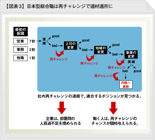 図表3：日本型総合職は再チャレンジで適材適所に