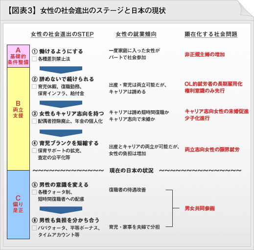 表3：女性の社会進出のステージと日本の現状