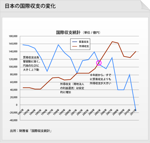 日本の国際収支の変化