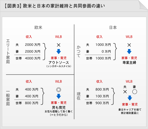 図表3：欧米と日本の家計維持と共同参画の違い
