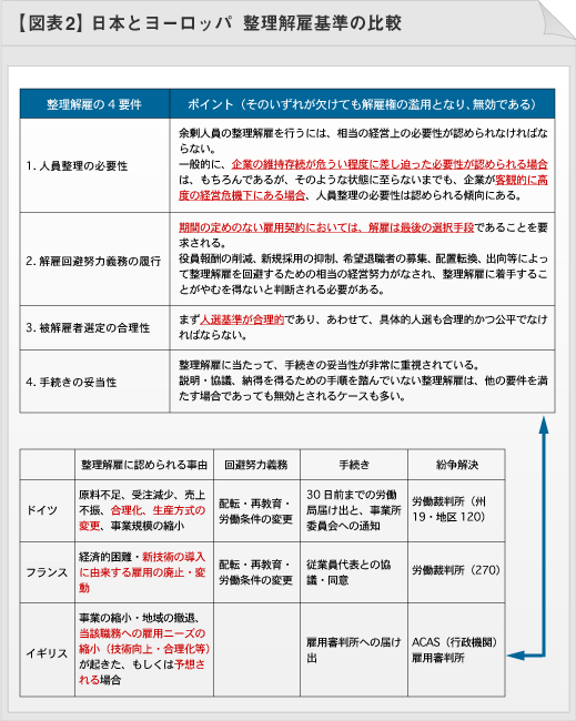 図表2：日本とヨーロッパ　整理解雇基準の比較