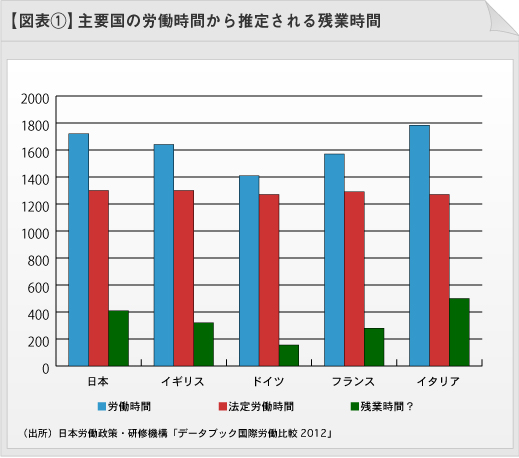 図表1：主要国の労働時間から推定される残業時間