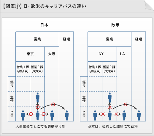 図表1：日本・欧米のキャリアパスの違い