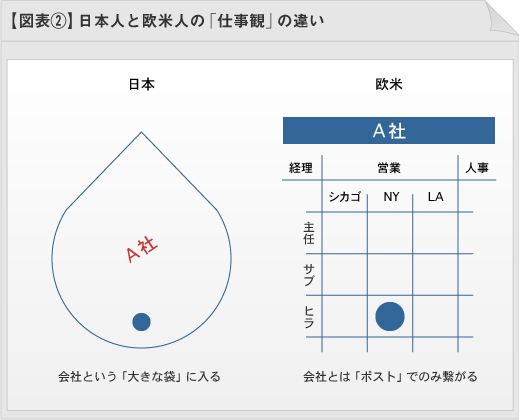 図表2：日本人と欧米人の「仕事観」の違い