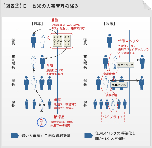 図表2：日本・欧米の人事管理の強み