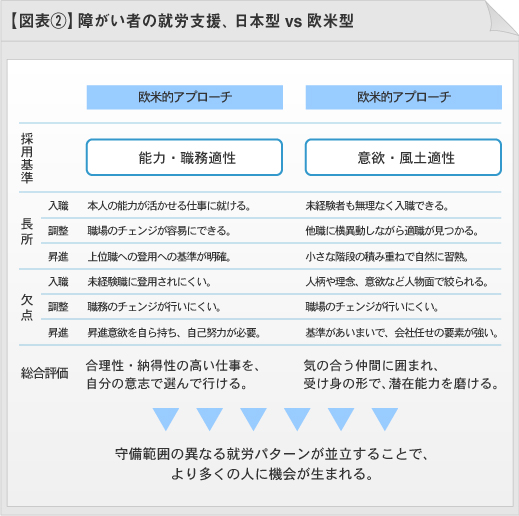 図表2：障碍者の就労支援、日本型vs欧米型