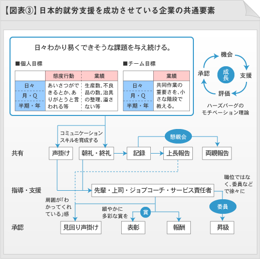 図表3：日本的就労支援を成功させている企業の共通要素